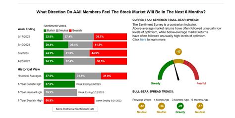 aaii sentiment indicator.